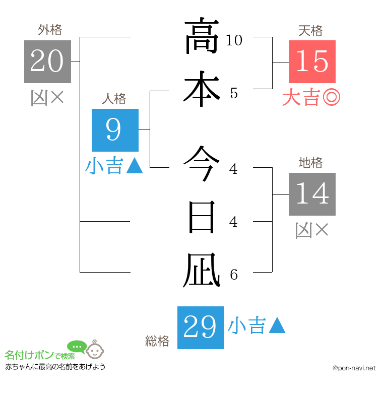 高本 今日凪さんの姓名判断結果