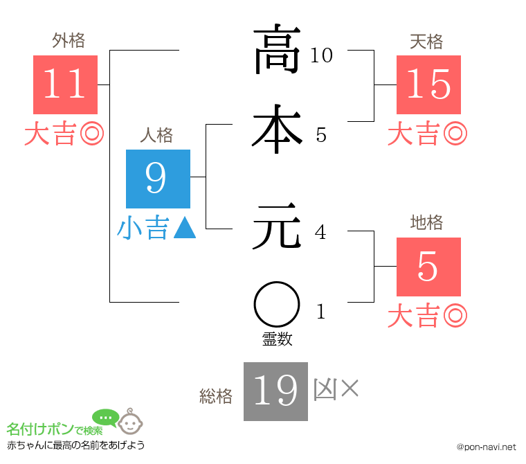 高本 元さんの姓名判断結果