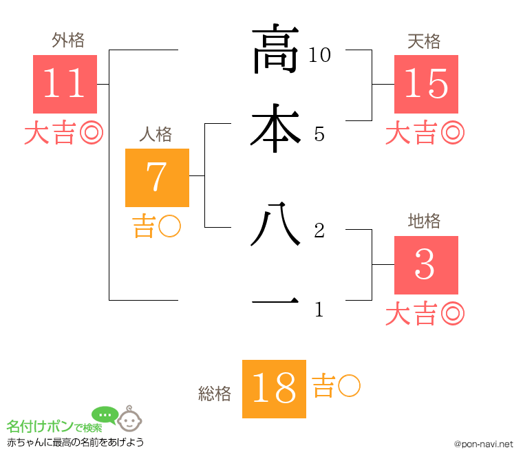 高本 八一さんの姓名判断結果