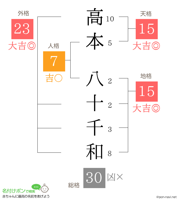高本 八十千和さんの姓名判断結果