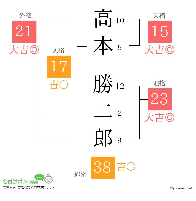 高本 勝二郎さんの姓名判断結果