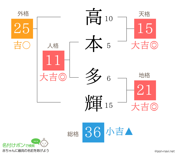 高本 多輝さんの姓名判断結果