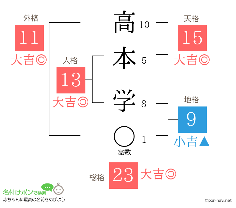 高本 学さんの姓名判断結果