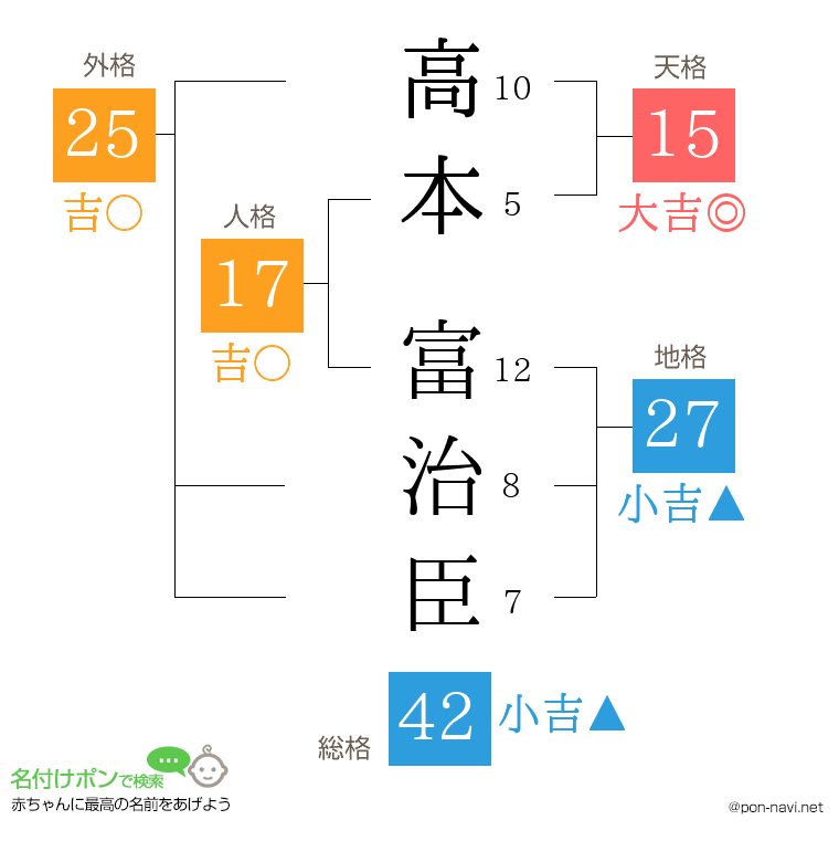 高本 富治臣さんの姓名判断結果