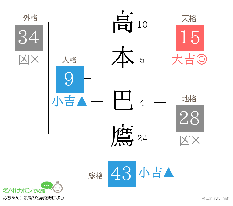 高本 巴鷹さんの姓名判断結果