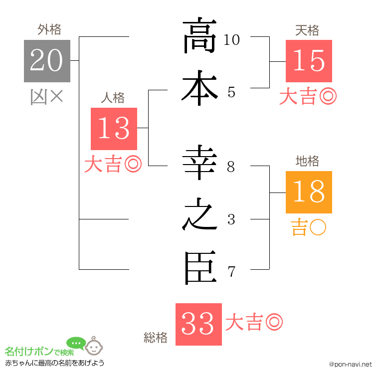 高本 幸之臣さんの姓名判断結果