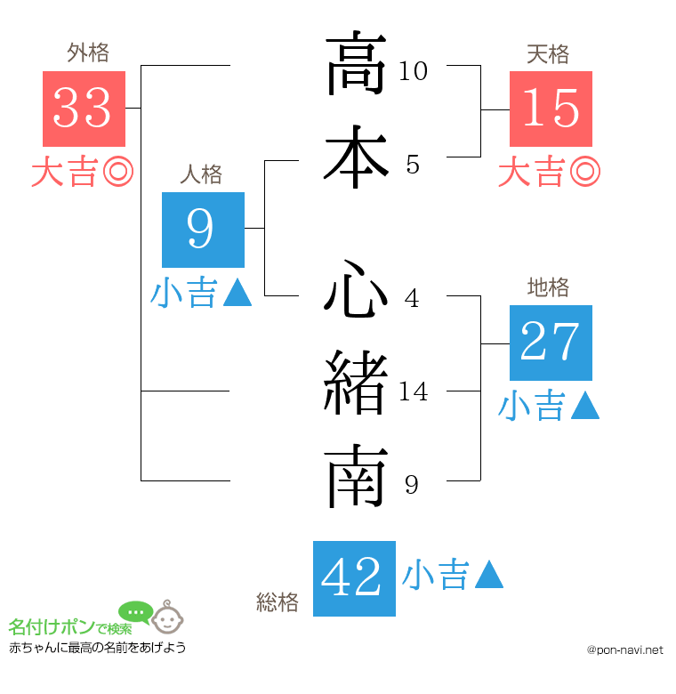 高本 心緒南さんの姓名判断結果