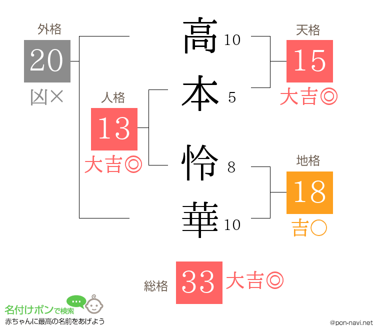 高本 怜華さんの姓名判断結果