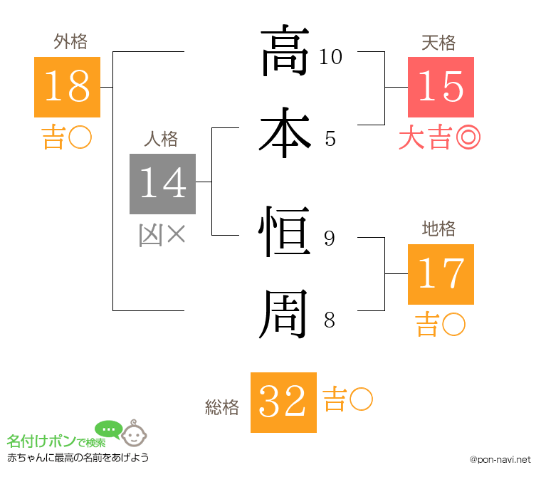 高本 恒周さんの姓名判断結果