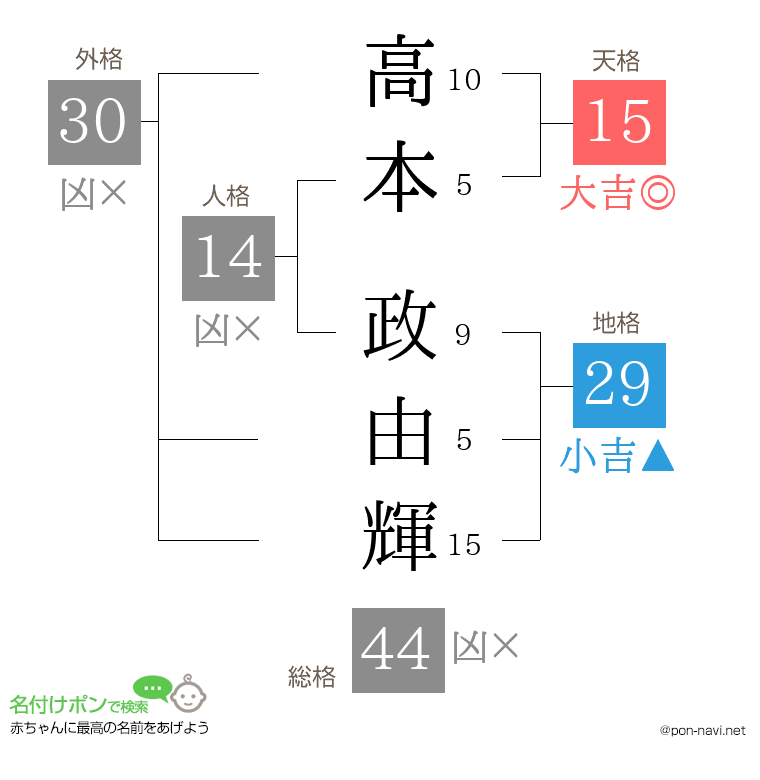 高本 政由輝さんの姓名判断結果