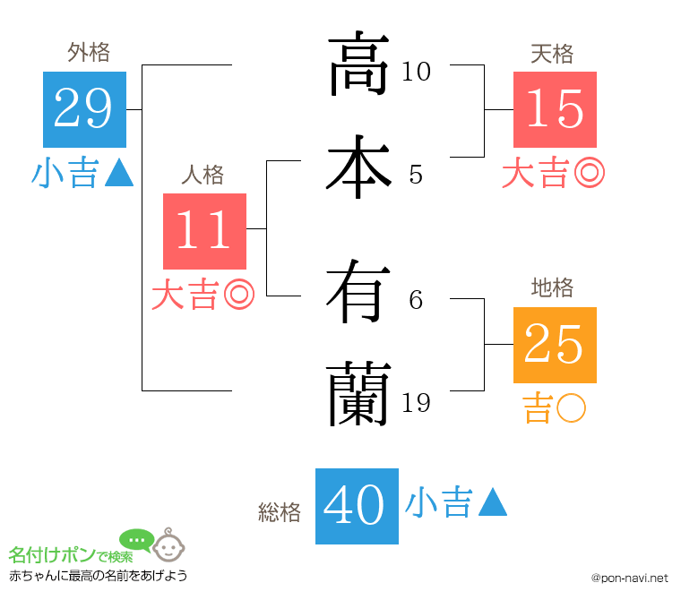 高本 有蘭さんの姓名判断結果