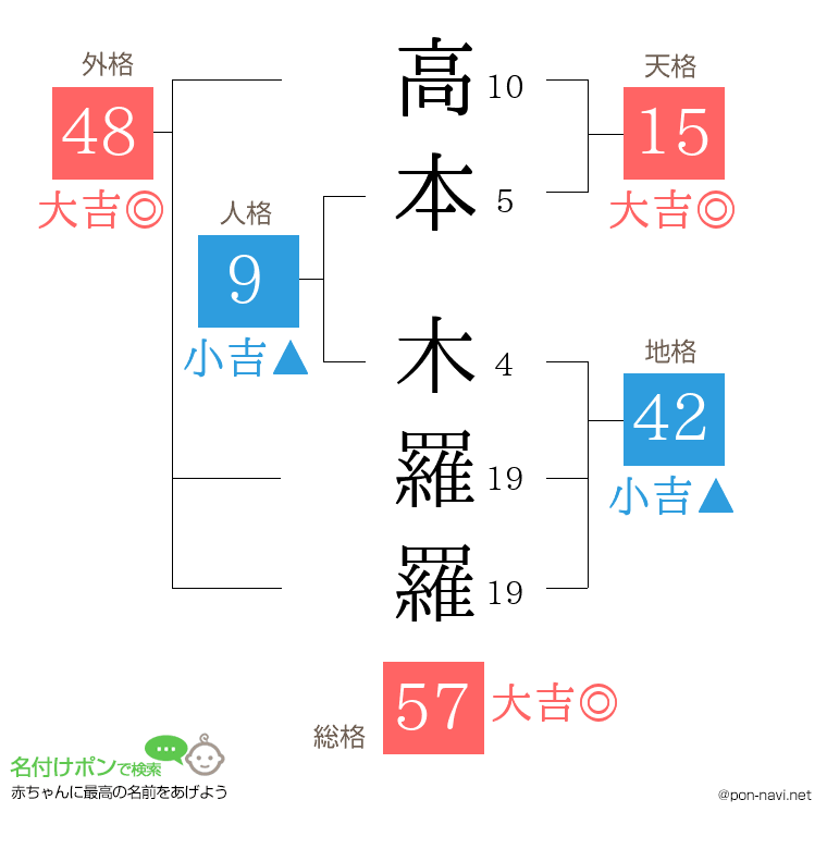 高本 木羅羅さんの姓名判断結果