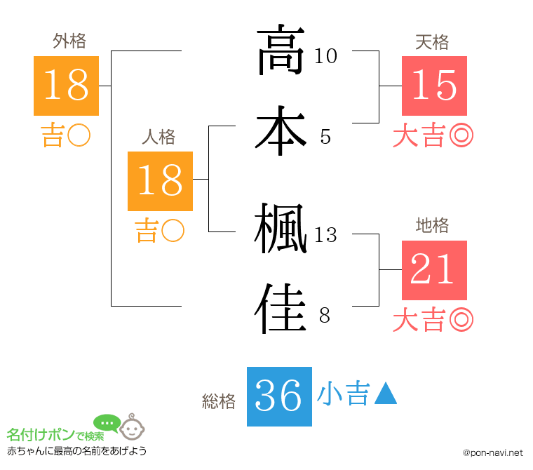 高本 楓佳さんの姓名判断結果