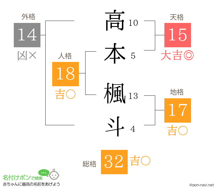高本 楓斗さんの姓名判断結果