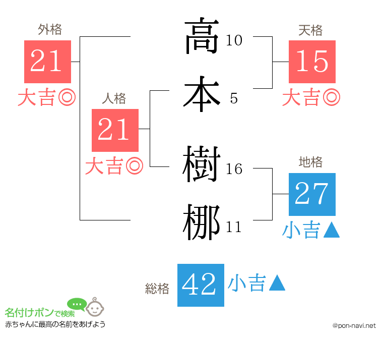 高本 樹梛さんの姓名判断結果