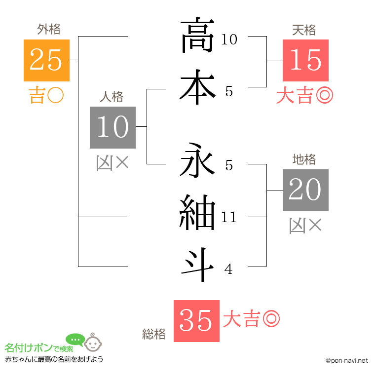 高本 永紬斗さんの姓名判断結果