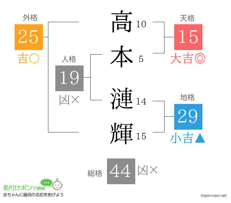 高本 漣輝さんの姓名判断結果