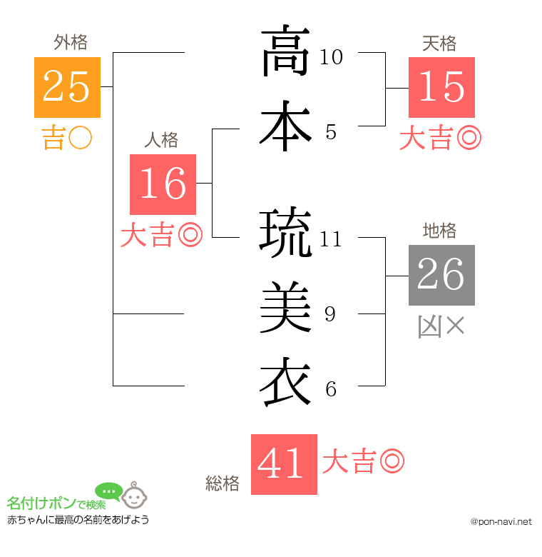 高本 琉美衣さんの姓名判断結果