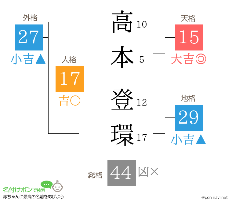 高本 登環さんの姓名判断結果
