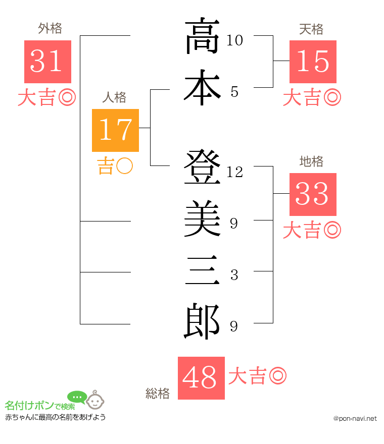 高本 登美三郎さんの姓名判断結果