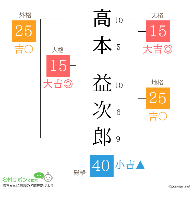 高本 益次郎さんの姓名判断結果