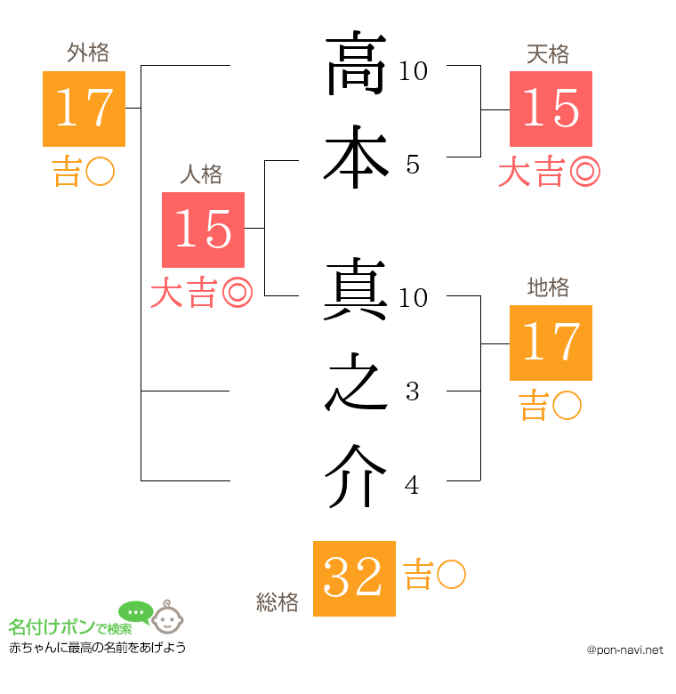 高本 真之介さんの姓名判断結果