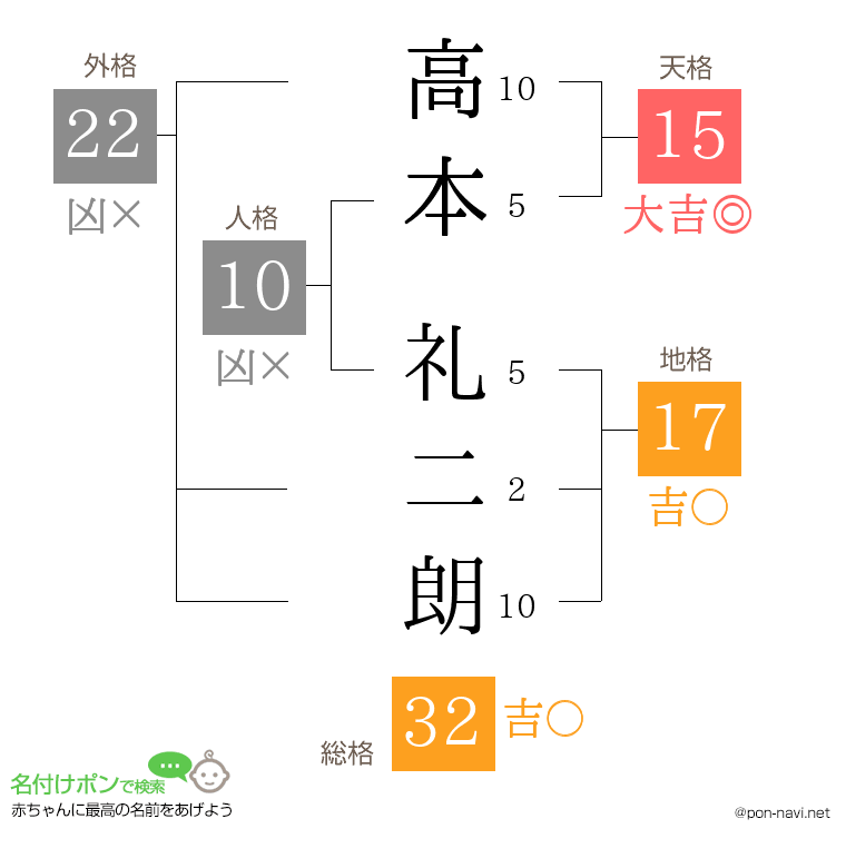 高本 礼二朗さんの姓名判断結果