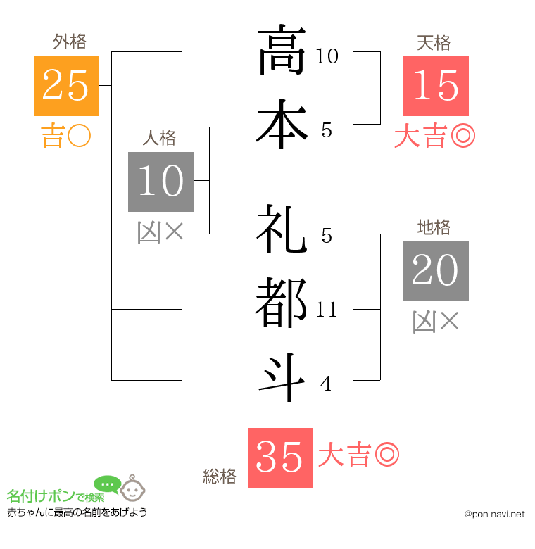 高本 礼都斗さんの姓名判断結果