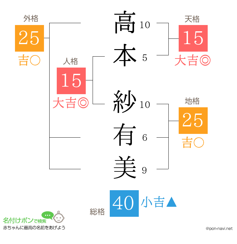 高本 紗有美さんの姓名判断結果