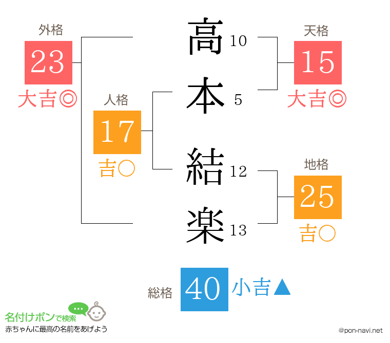 高本 結楽さんの姓名判断結果