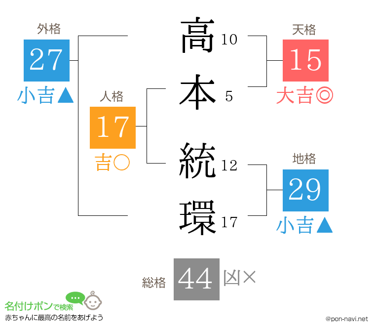 高本 統環さんの姓名判断結果