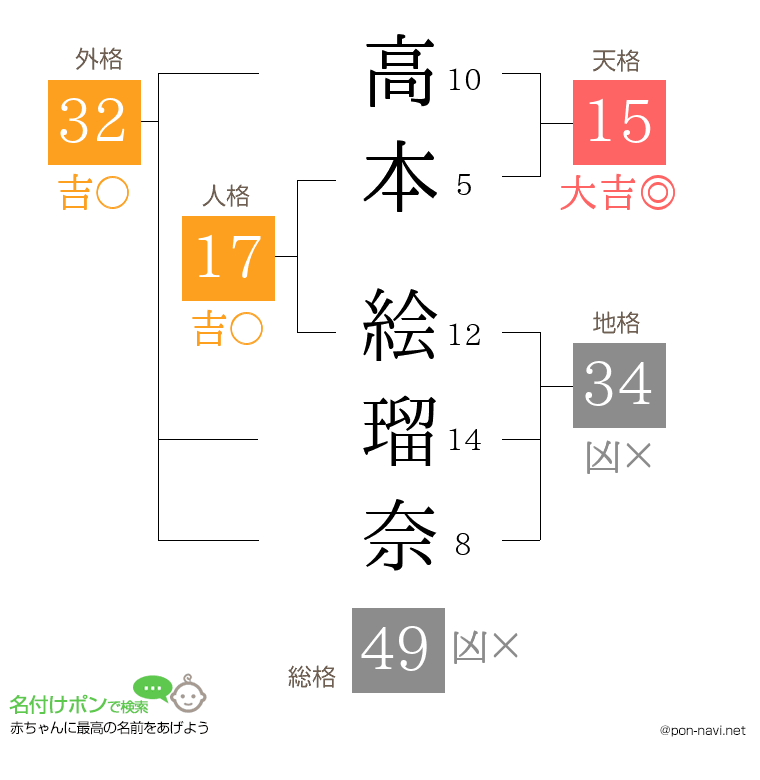 高本 絵瑠奈さんの姓名判断結果