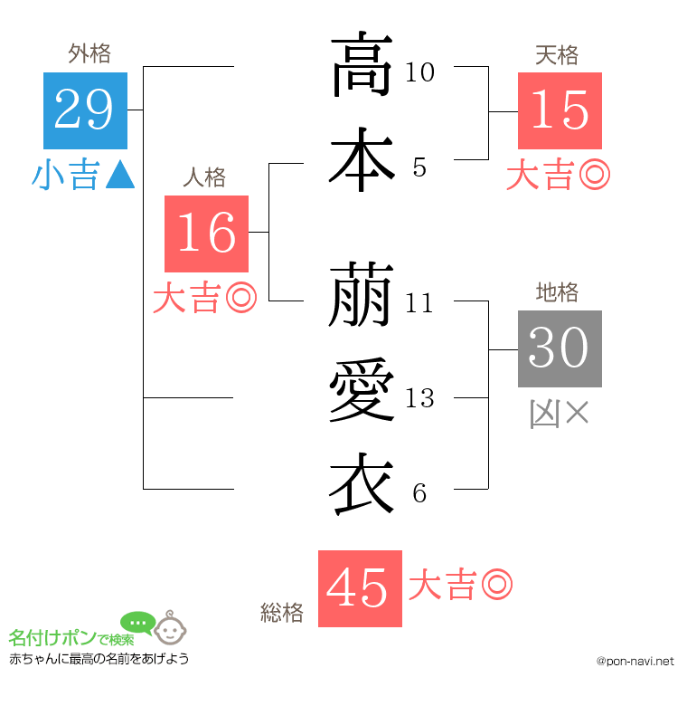 高本 萠愛衣さんの姓名判断結果