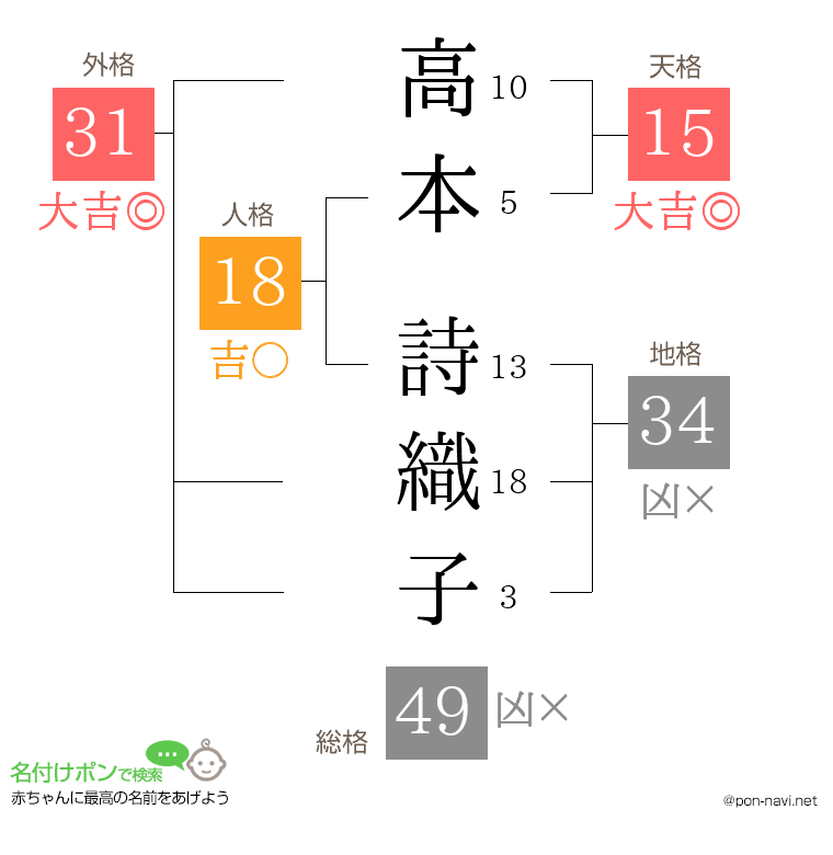 高本 詩織子さんの姓名判断結果