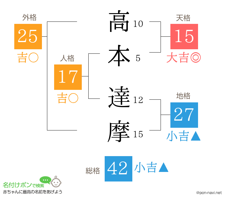 高本 達摩さんの姓名判断結果