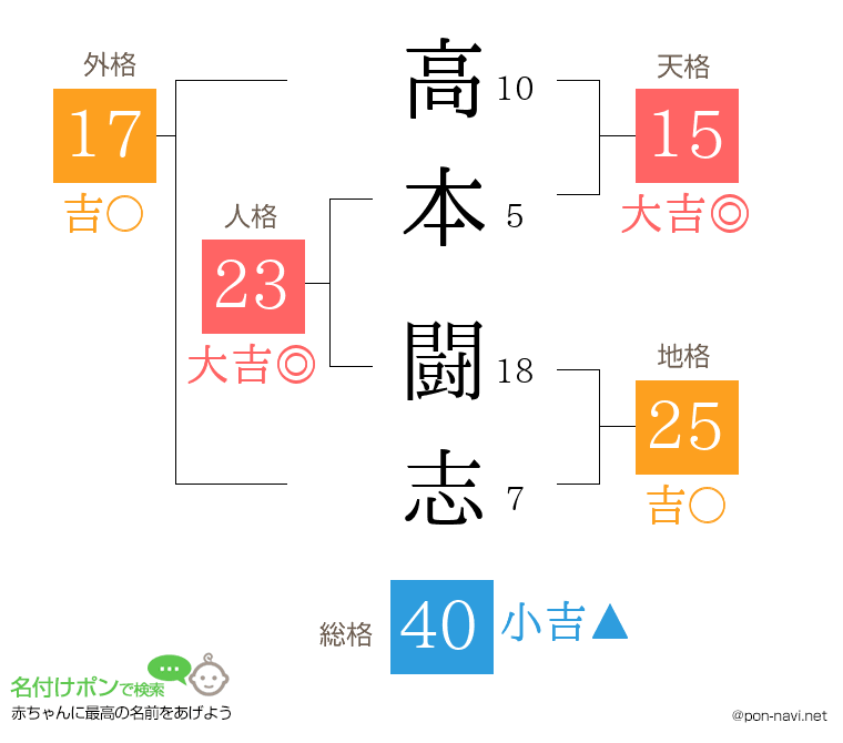 高本 闘志さんの姓名判断結果