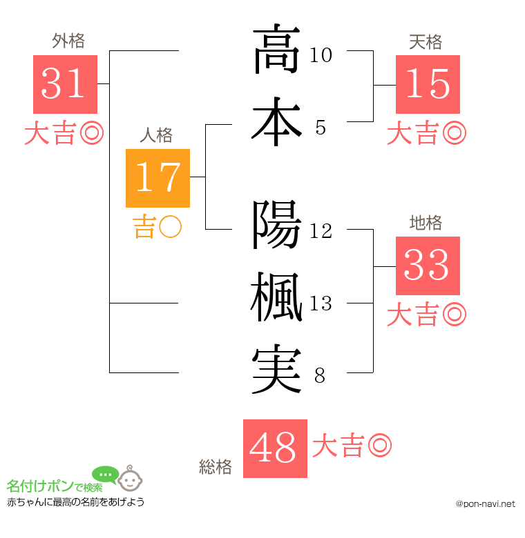 高本 陽楓実さんの姓名判断結果