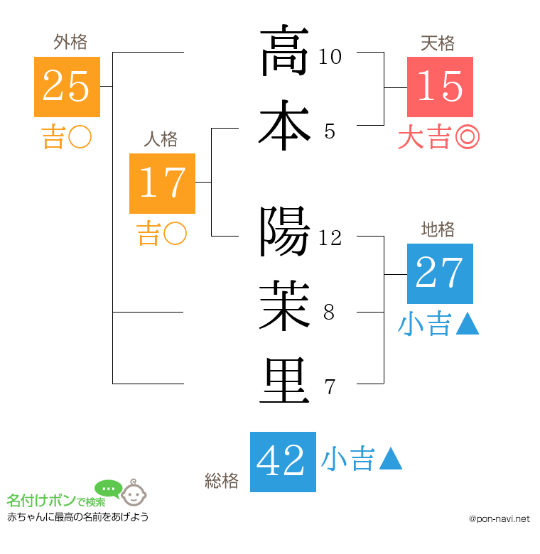 高本 陽茉里さんの姓名判断結果