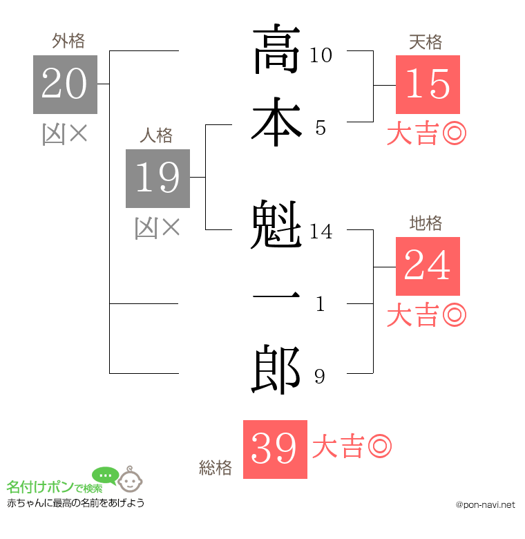 高本 魁一郎さんの姓名判断結果
