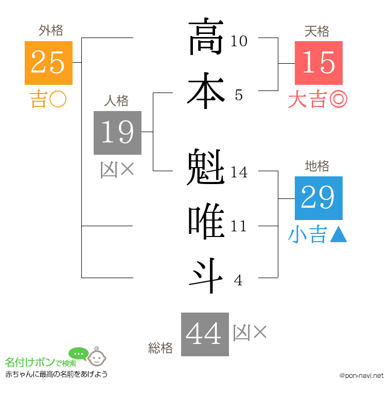 高本 魁唯斗さんの姓名判断結果