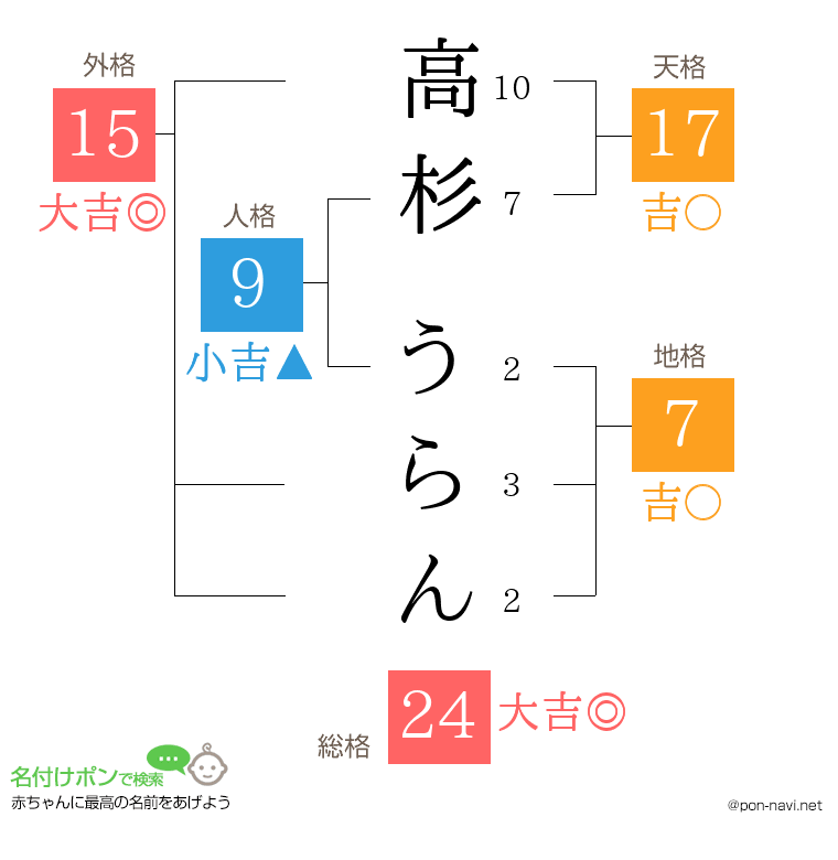 高杉 うらんさんの姓名判断結果