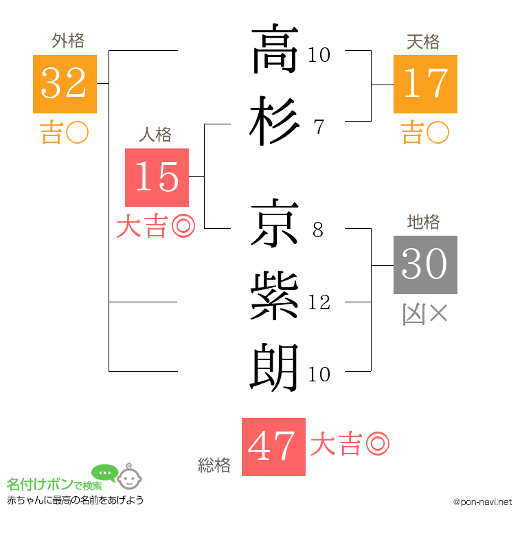 高杉 京紫朗さんの姓名判断結果