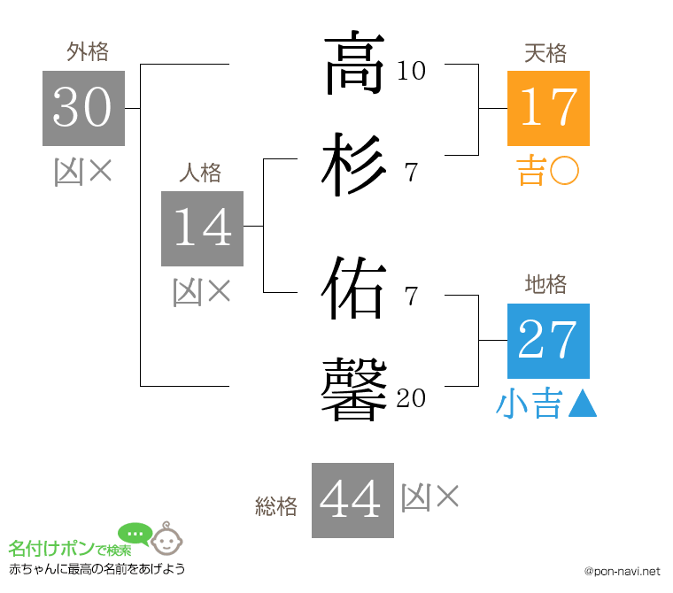 高杉 佑馨さんの姓名判断結果