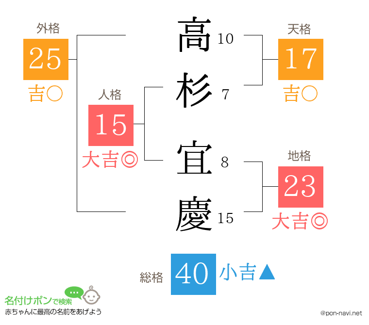 高杉 宜慶さんの姓名判断結果