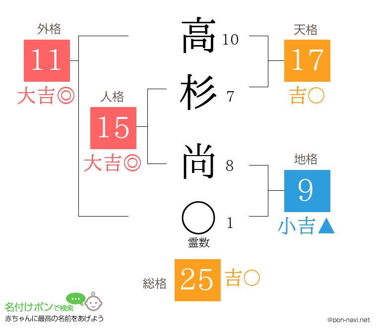 高杉 尚さんの姓名判断結果