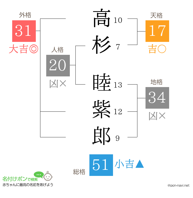 高杉 睦紫郎さんの姓名判断結果
