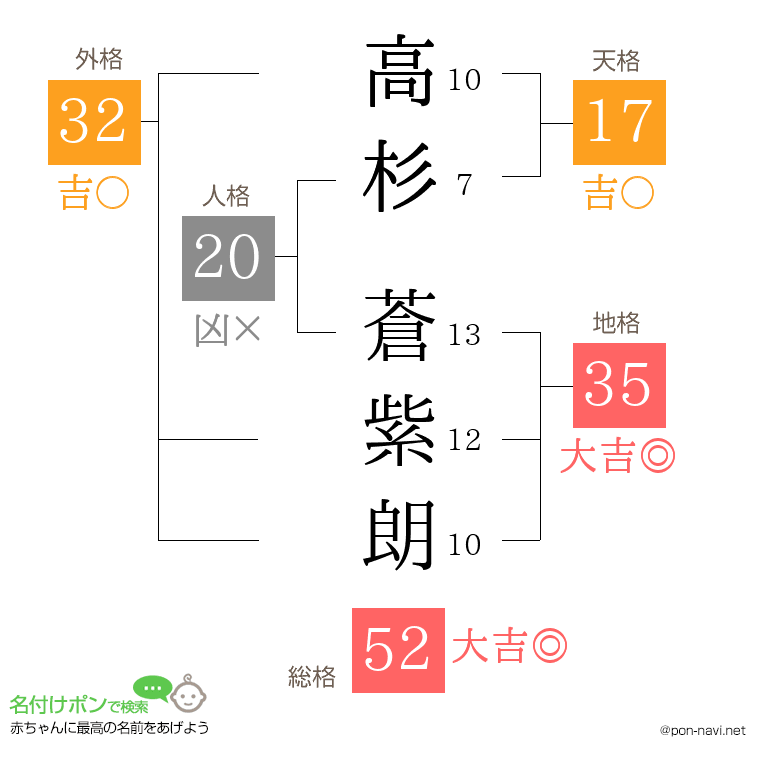 高杉 蒼紫朗さんの姓名判断結果