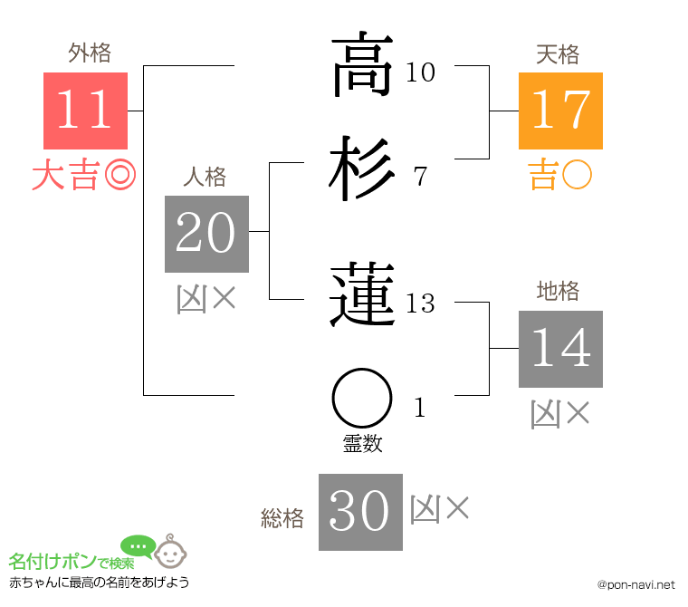 高杉 蓮さんの姓名判断結果