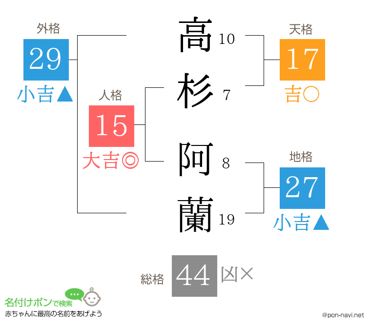高杉 阿蘭さんの姓名判断結果