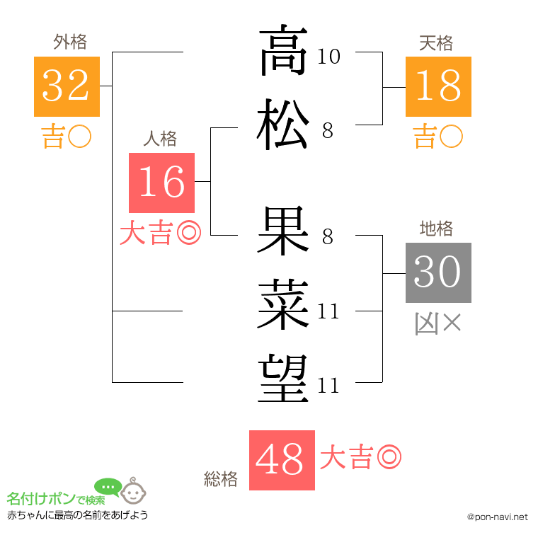 高松 果菜望さんの姓名判断結果